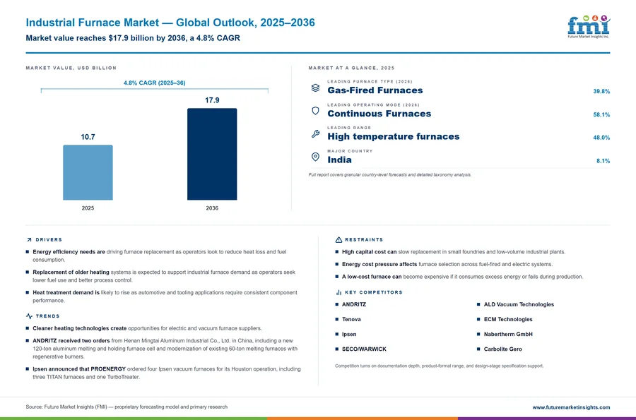 Industrial Furnace Market