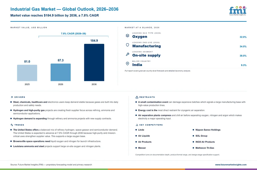 Industrial Gas Market