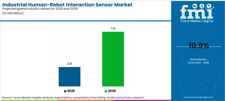 Industrial Human Robot Interaction Sensor Market Industry Value Analysis