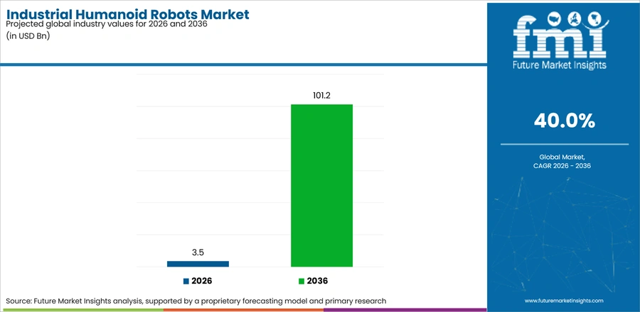 Industrial Humanoid Robots Market Industry Value Analysis