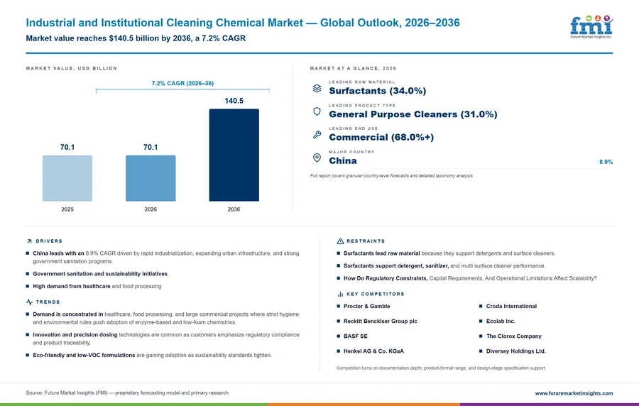 Industrial and Institutional Cleaning Chemical Market