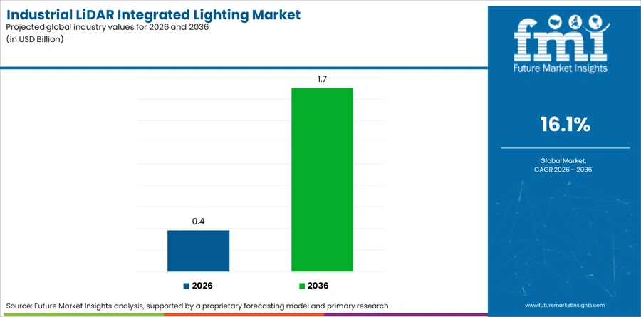 Industrial Lidar Integrated Lighting Market Industry Value Analysis