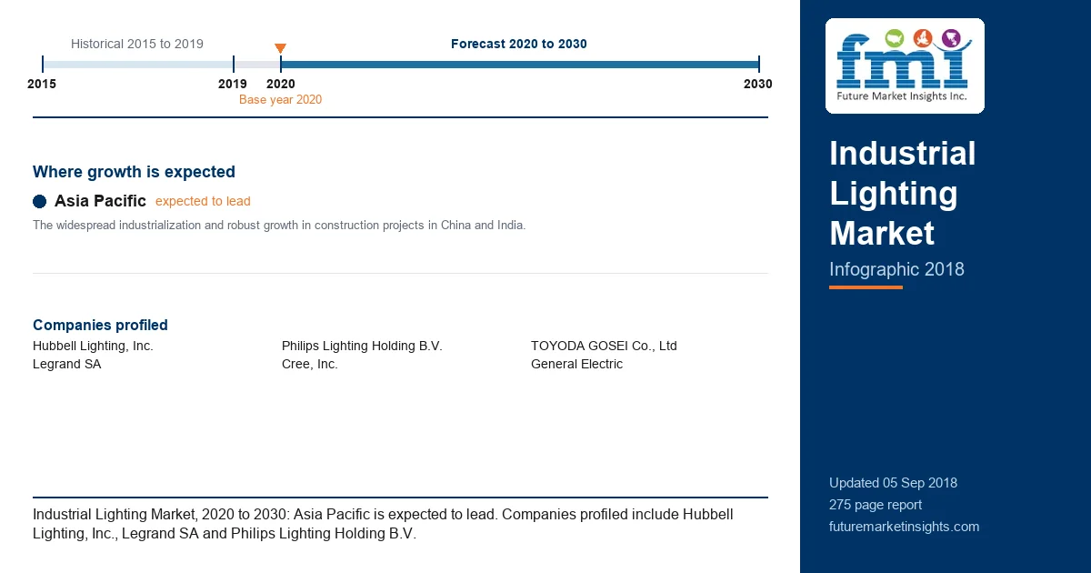 Industrial Lighting Market Industrial Lighting Market
