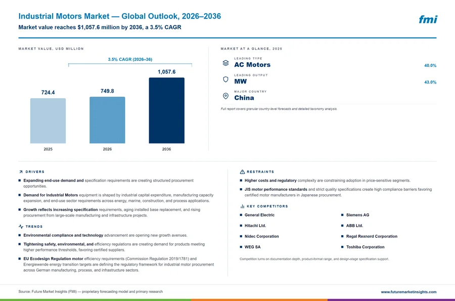 Industrial Motors Market