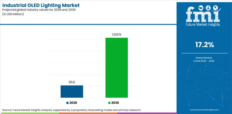 Industrial Oled Lighting Market Industry Value Analysis