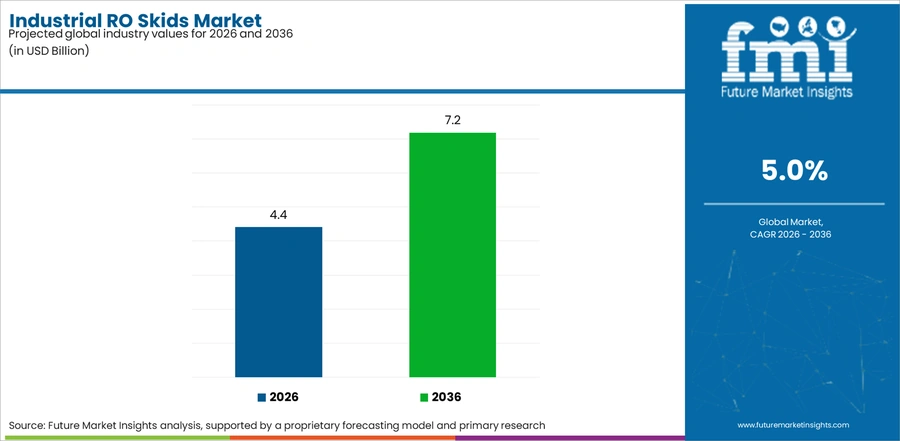 Industrial Ro Skids Market Industry Value Analysis