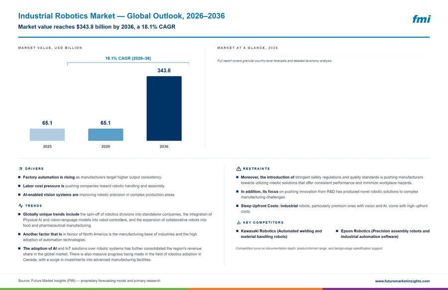 Industrial Robotics Market
