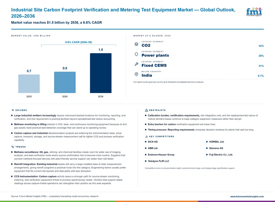 Industrial Site Carbon Footprint Verification And Metering Test Equipment Market Industrial Site Carbon Footprint Verification And Metering Test Equipment Market