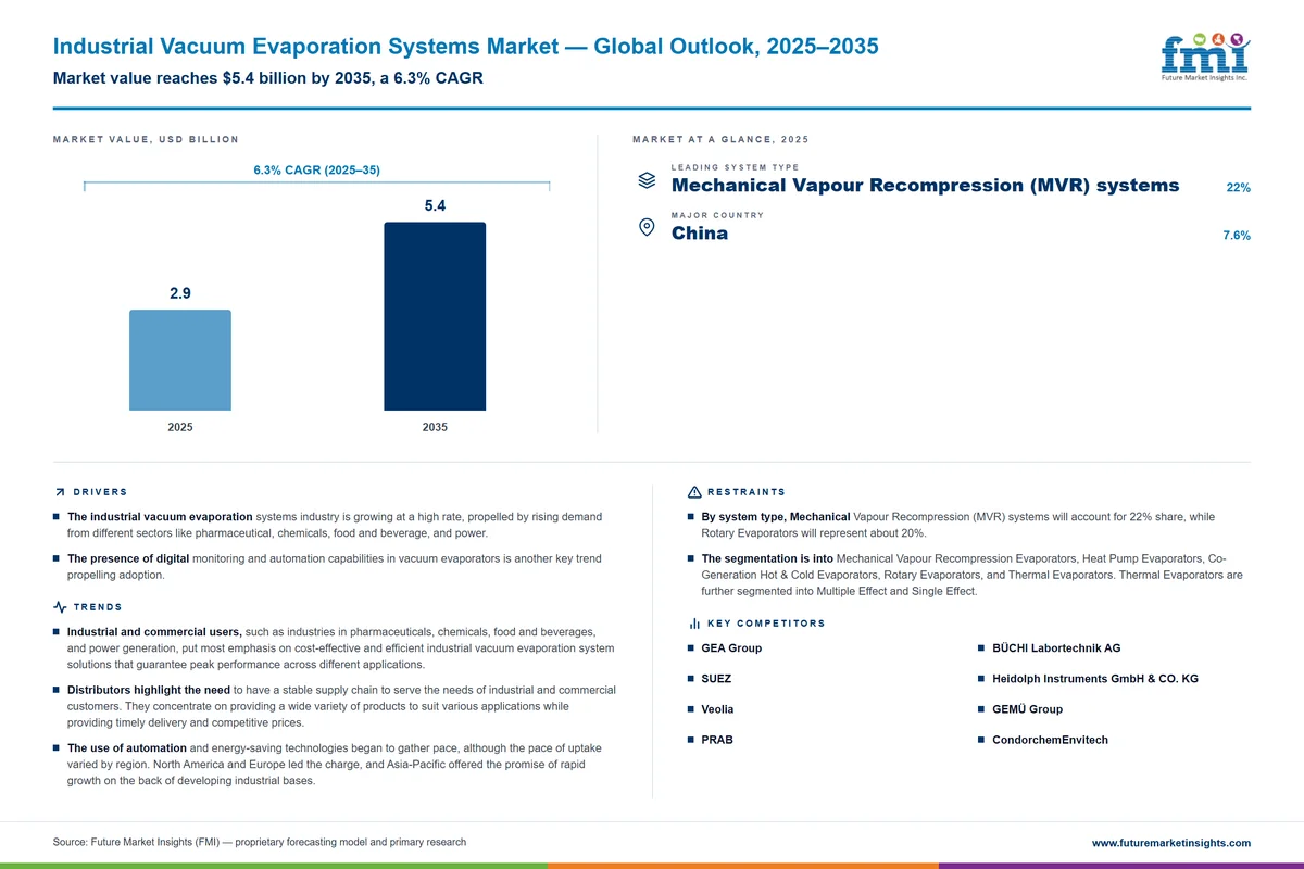 Industrial Vacuum Evaporation Systems Market Industrial Vacuum Evaporation Systems Market