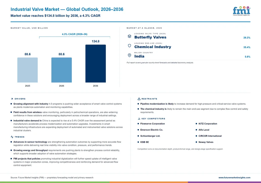Industrial Valve Market