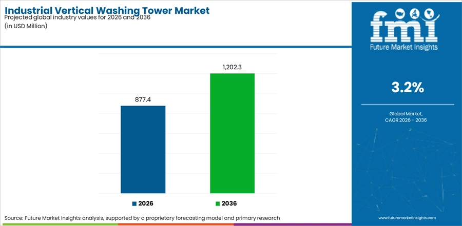 Industrial Vertical Washing Tower Market Industry Value Analysis
