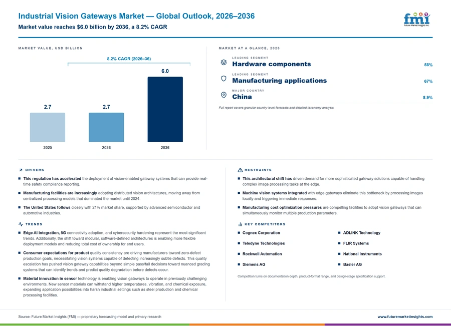 Industrial Vision Gateways Market Industrial Vision Gateways Market