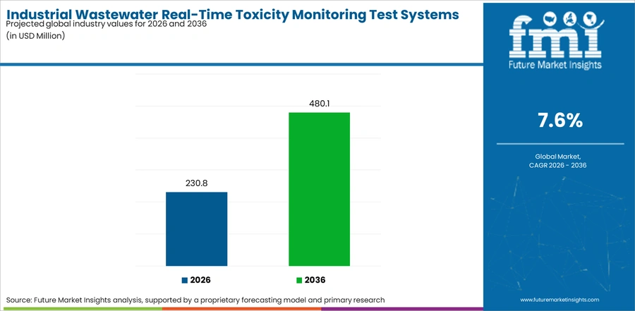Industrial Wastewater Real Time Toxicity Monitoring Test Systems Market Industry Value Analysis