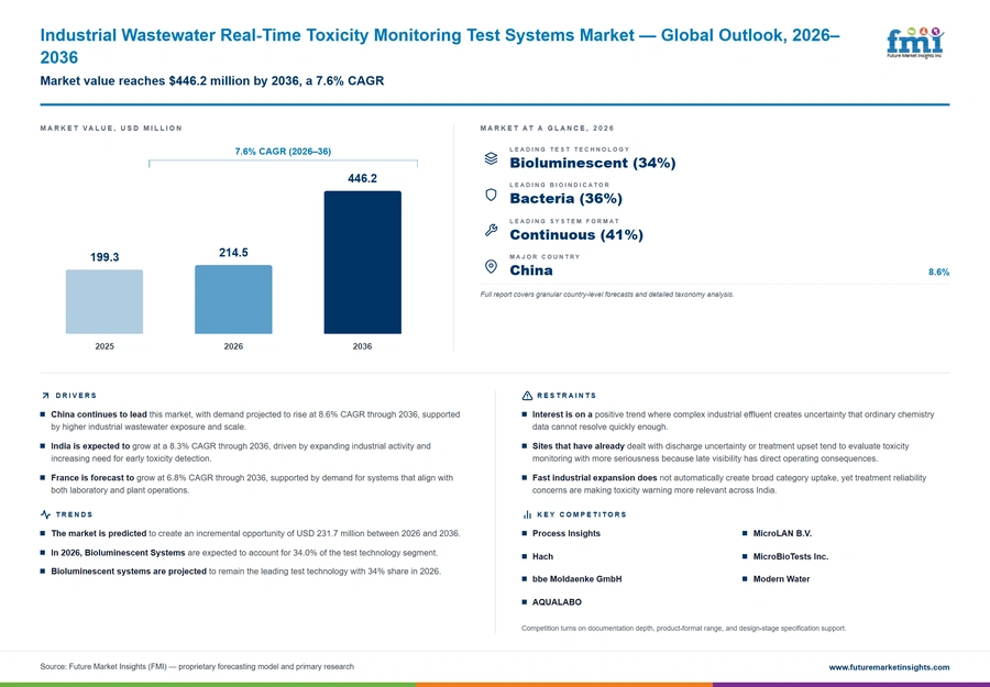 Industrial Wastewater Real Time Toxicity Monitoring Test Systems Market Industrial Wastewater Real Time Toxicity Monitoring Test Systems Market