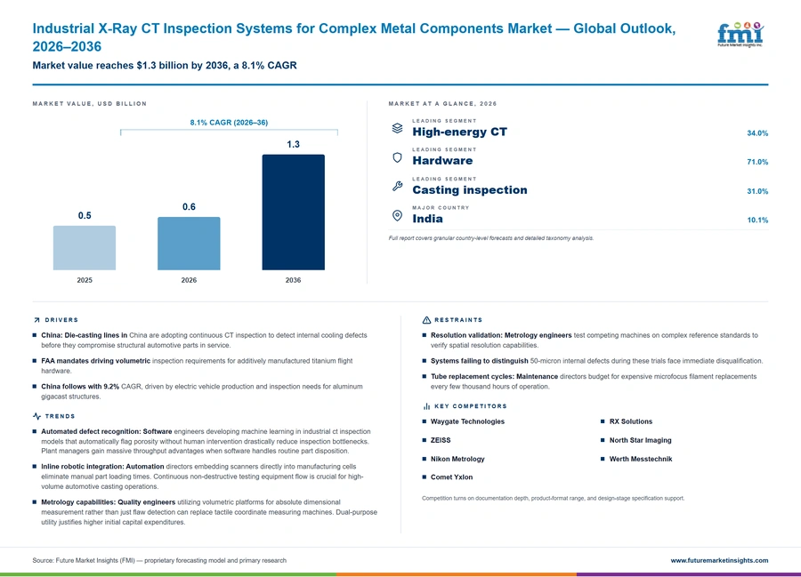 Industrial X Ray Ct Inspection Systems For Complex Metal Components Market Industrial X Ray Ct Inspection Systems For Complex Metal Components Market