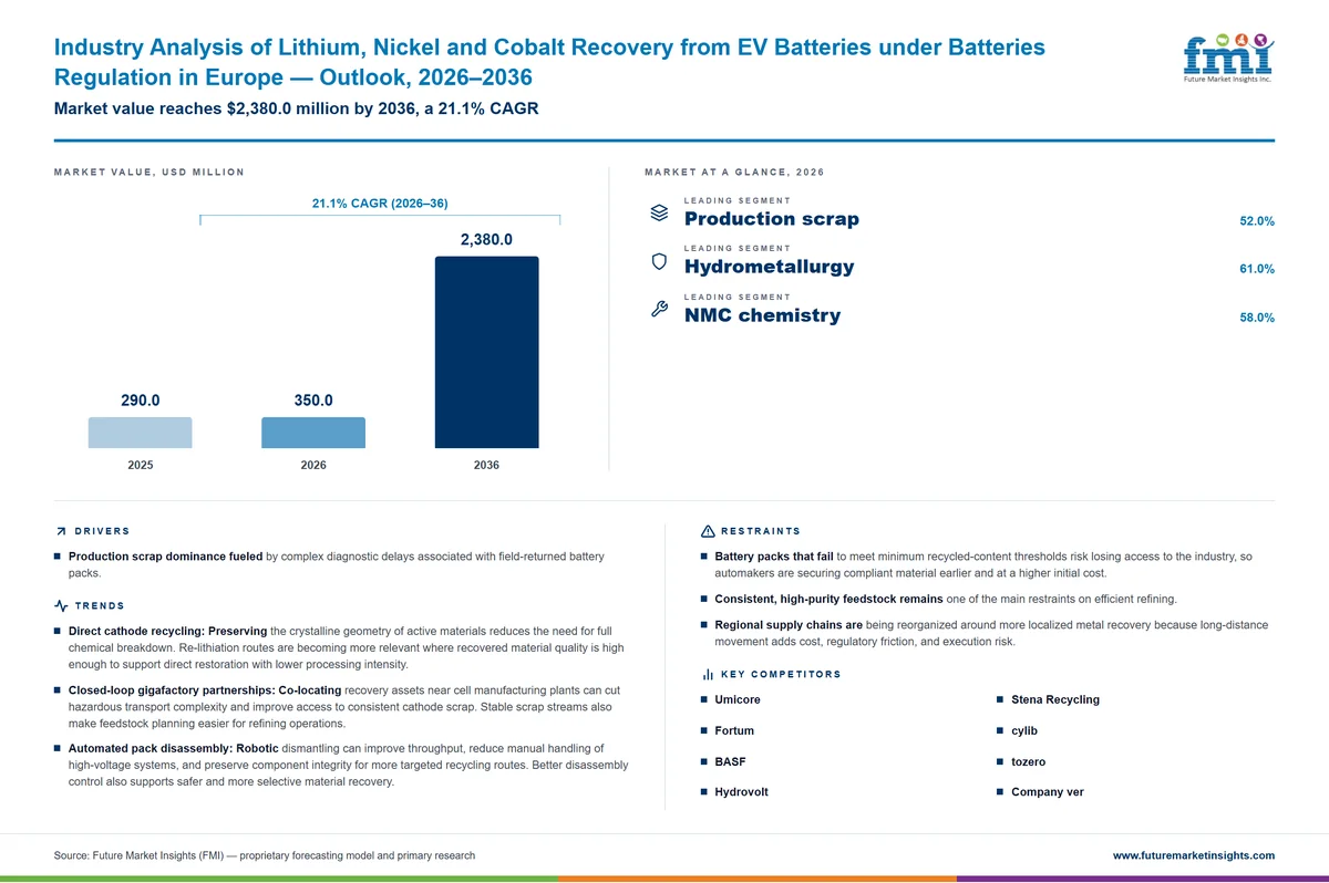 Industry Analysis of Lithium, Nickel and Cobalt Recovery from EV Batteries under Batteries Regulation in Europe