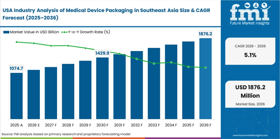 Industry Analysis Of Medical Device Packaging In Southeast Asia Country Value Analysis