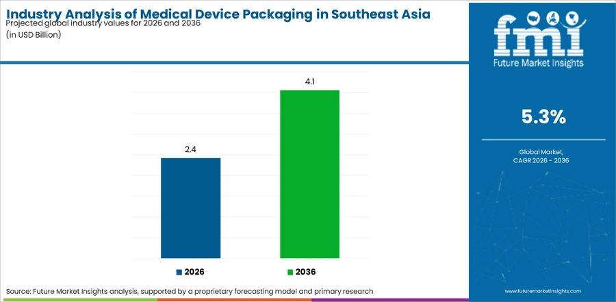 Industry Analysis Of Medical Device Packaging In Southeast Asia Industry Value Analysis