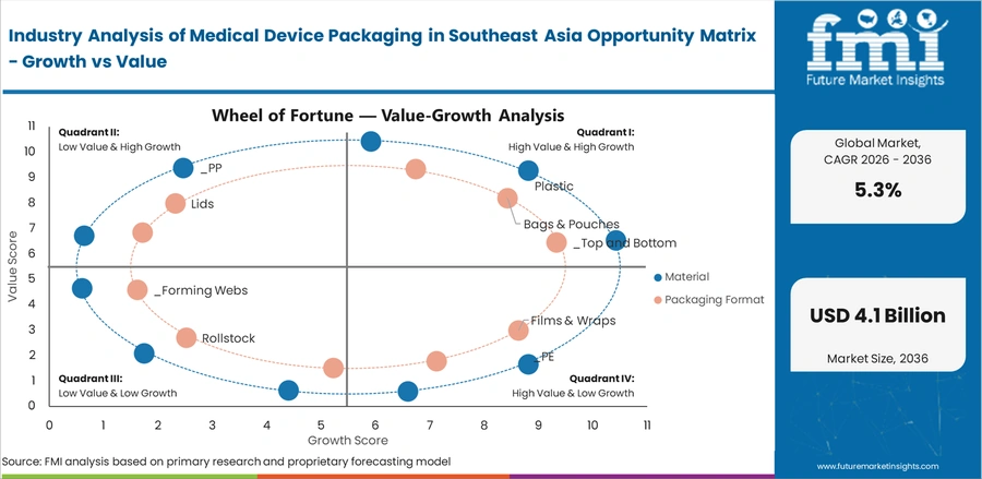 Industry Analysis Of Medical Device Packaging In Southeast Asia Opportunity Matrix Growth Vs Value