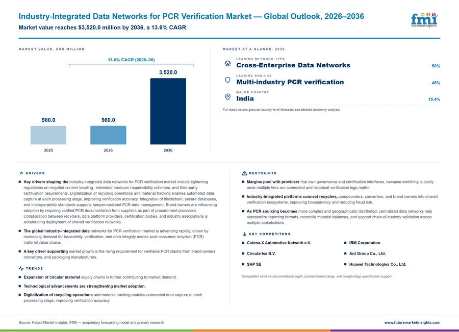 Industry Integrated Data Networks For Pcr Verification Market Industry Integrated Data Networks For Pcr Verification Market
