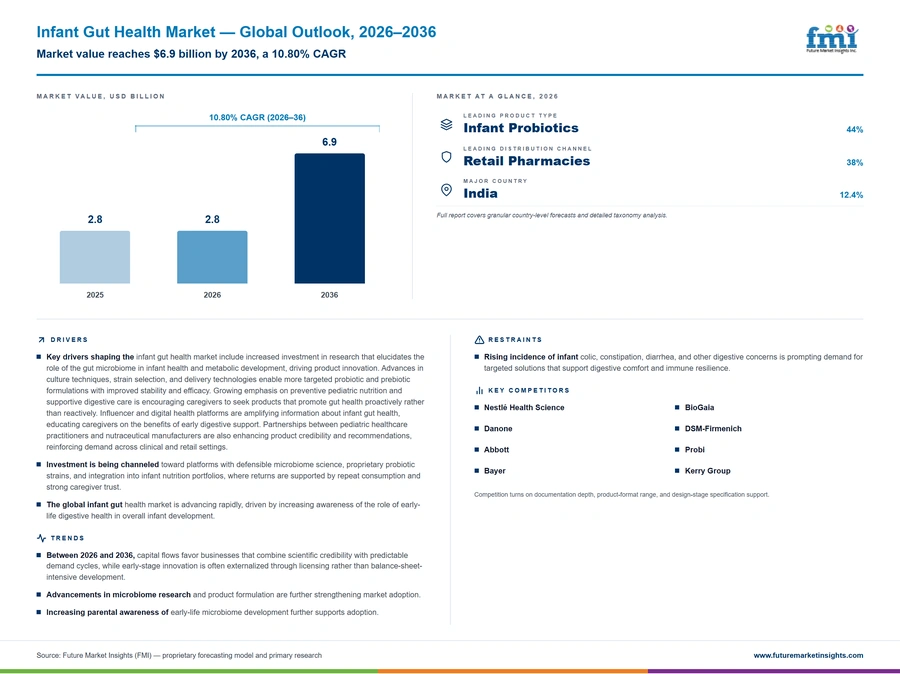 Infant Gut Health Market Infant Gut Health Market