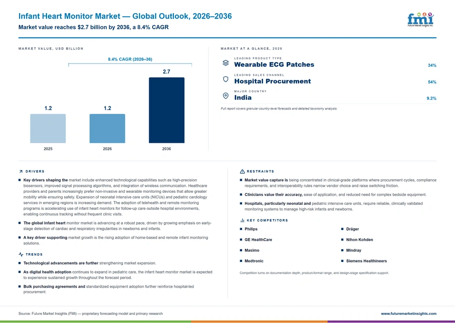Infant Heart Monitor Market Infant Heart Monitor Market