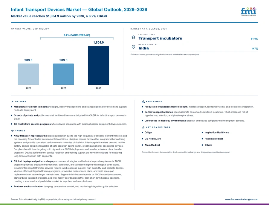 Infant Transport Devices Market Infant Transport Devices Market