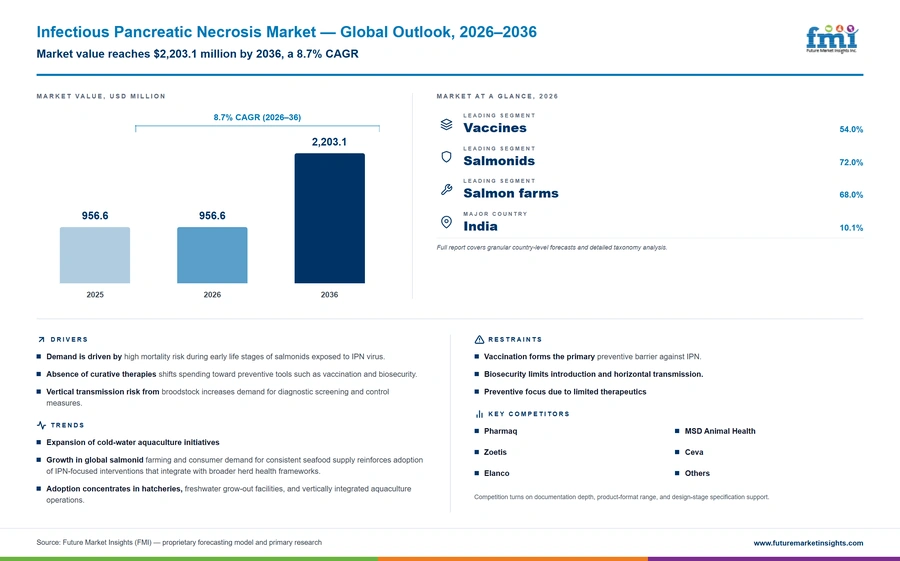 Infectious Pancreatic Necrosis Market