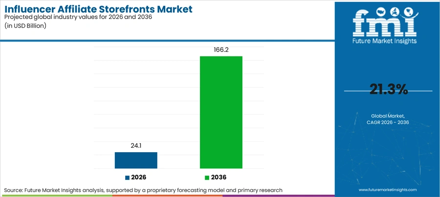 Influencer Affiliate Storefronts Market Industry Value Analysis