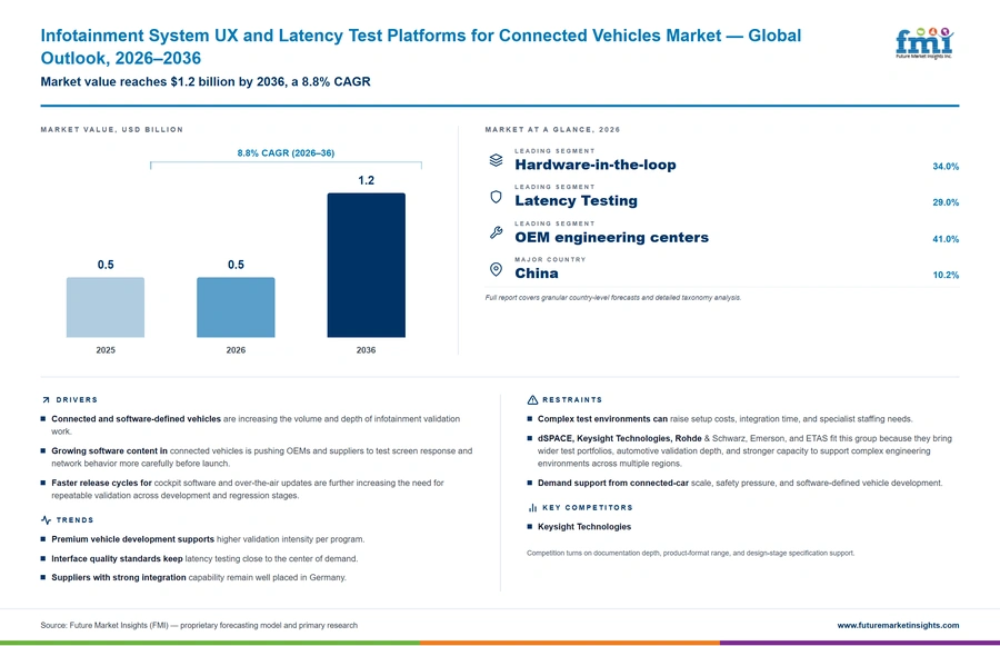 Infotainment System Ux And Latency Test Platforms For Connected Vehicles Market Infotainment System Ux And Latency Test Platforms For Connected Vehicles Market