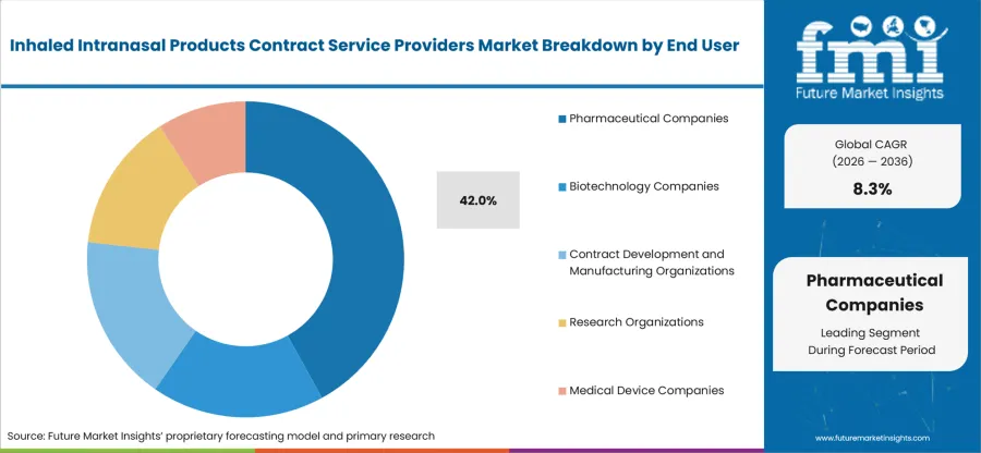Inhaled Intranasal Products Contract Service Providers Market Analysis By End User