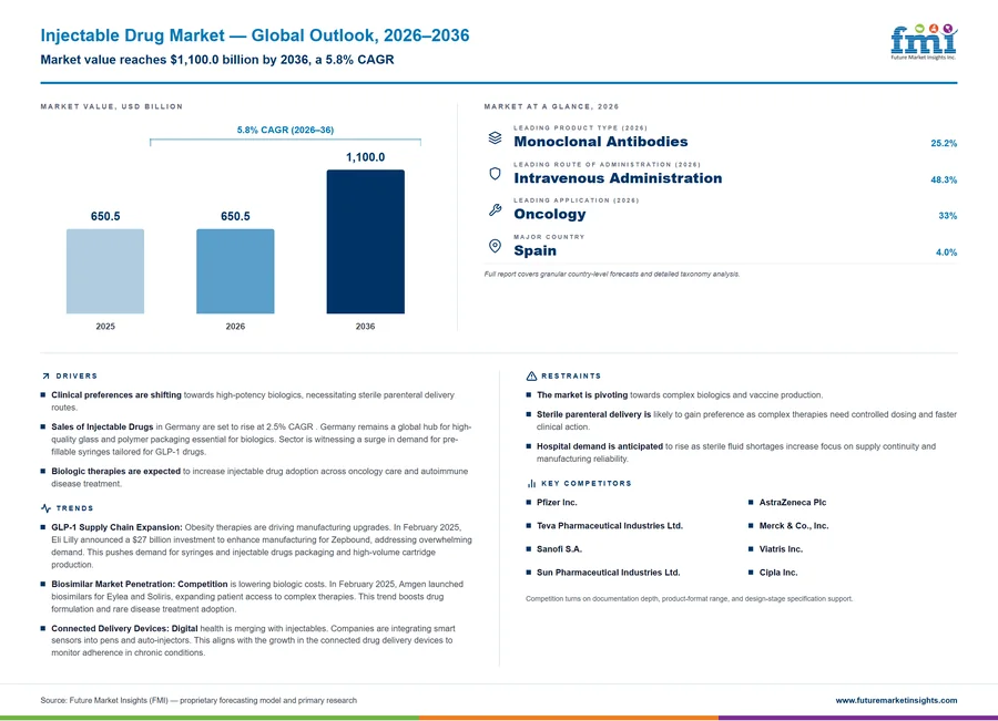 Injectable Drug Market Injectable Drug Market