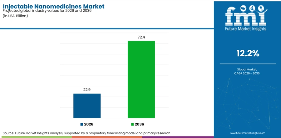 Injectable Nanomedicines Market Industry Value Analysis