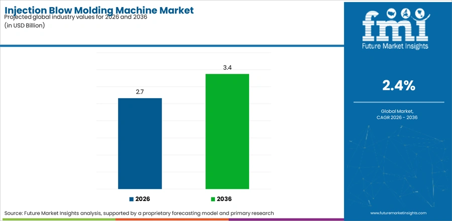 Injection Blow Molding Machine Market Industry Value Analysis