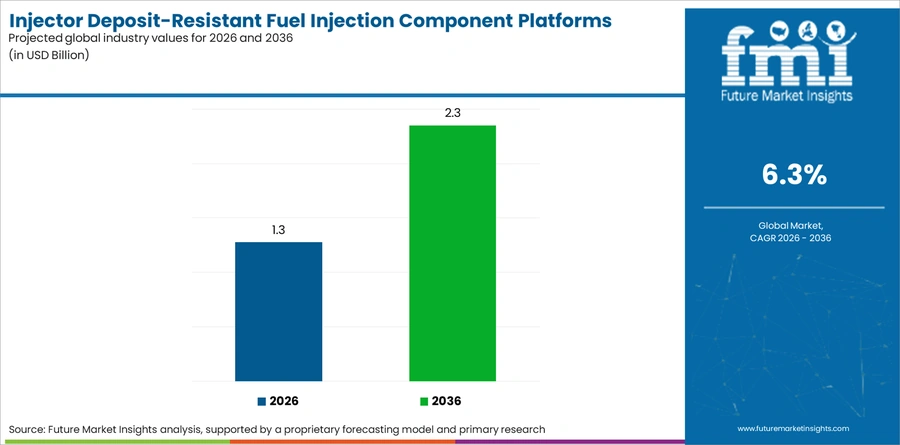 Injector Deposit Resistant Fuel Injection Component Platforms Market Industry Value Analysis