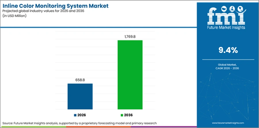 Inline Color Monitoring System Market Industry Value Analysis