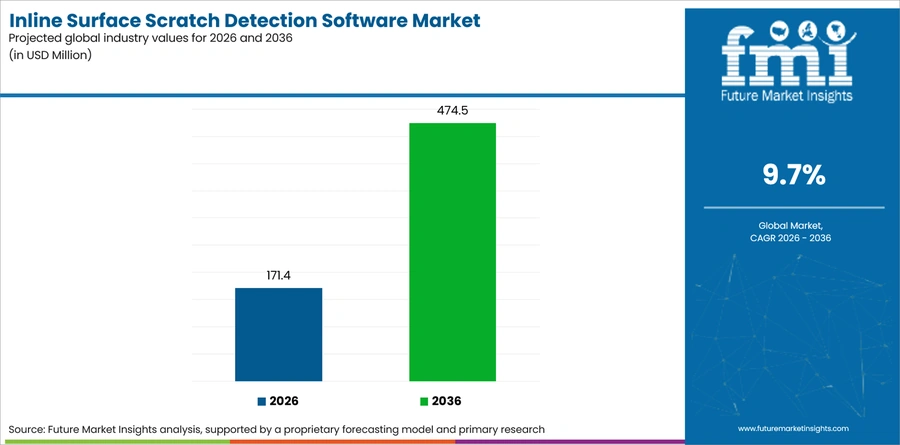 Inline Surface Scratch Detection Software Market Industry Value Analysis