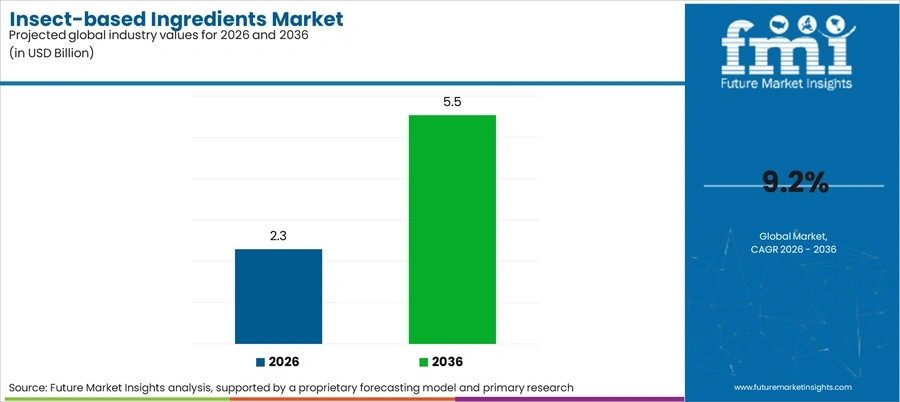 Insect Based Ingredients Market Industry Value Analysis