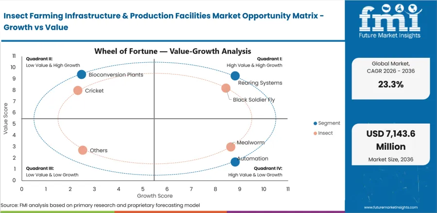 Insect Farming Infrastructure & Production Facilities Market Opportunity Matrix Growth Vs Value