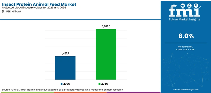Insect Protein Animal Feed Market Industry Value Analysis