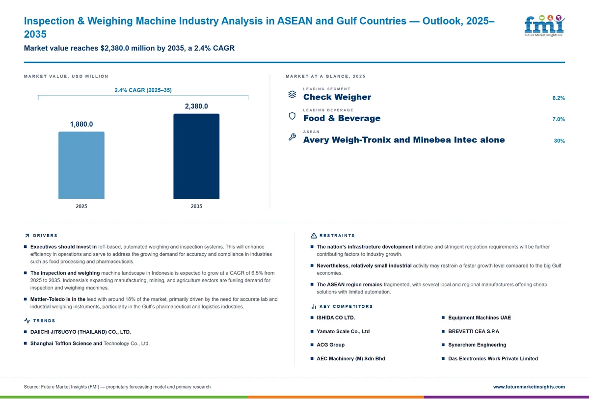 Inspection & Weighing Machine Industry Analysis in ASEAN and Gulf Countries Inspection & Weighing Machine Industry Analysis in ASEAN and Gulf Countries