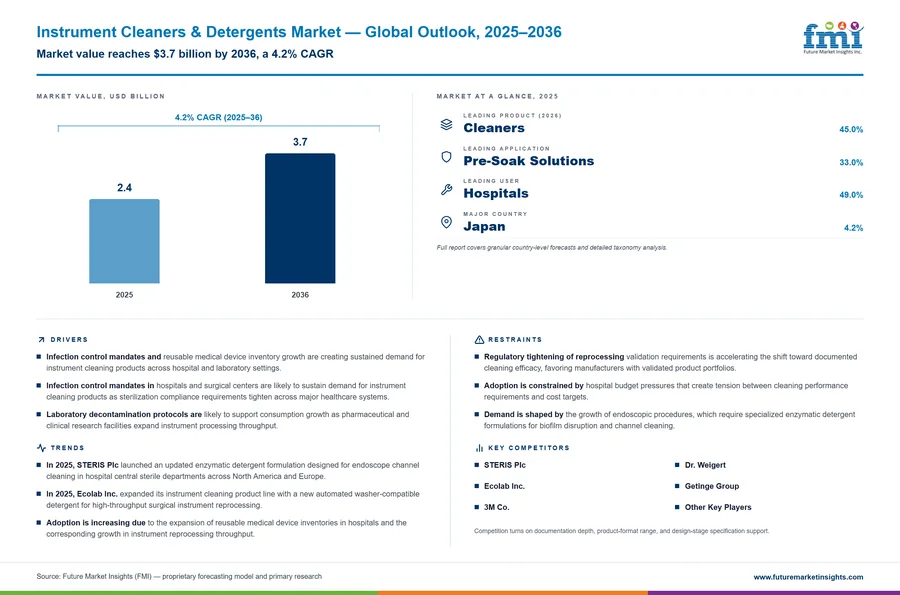 Instrument Cleaners & Detergents Market