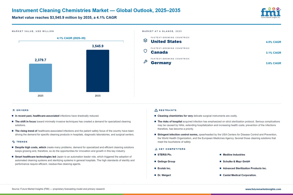 Instrument Cleaning Chemistries Market Instrument Cleaning Chemistries Market