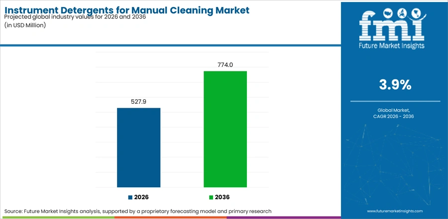 Instrument Detergents For Manual Cleaning Market Industry Value Analysis