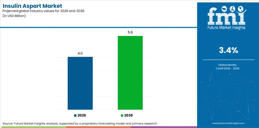 Insulin Aspart Market Industry Value Analysis