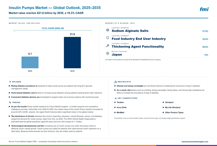 Insulin Pumps Market