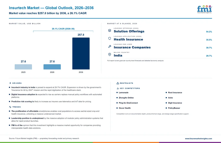 Insurtech Market Insurtech Market