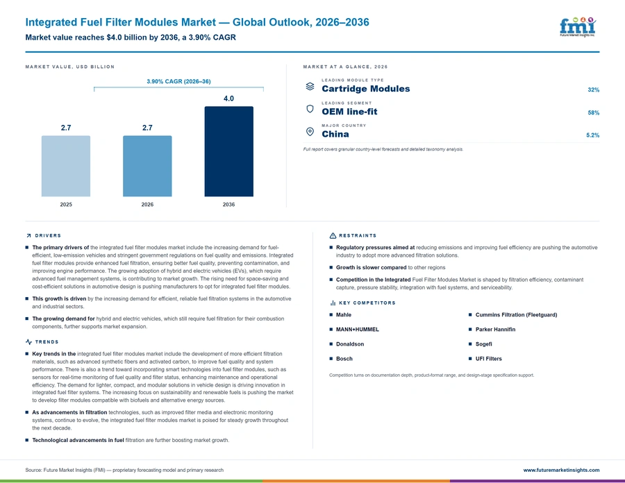 Integrated Fuel Filter Modules Market Integrated Fuel Filter Modules Market