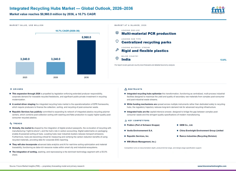 Integrated Recycling Hubs Market Integrated Recycling Hubs Market