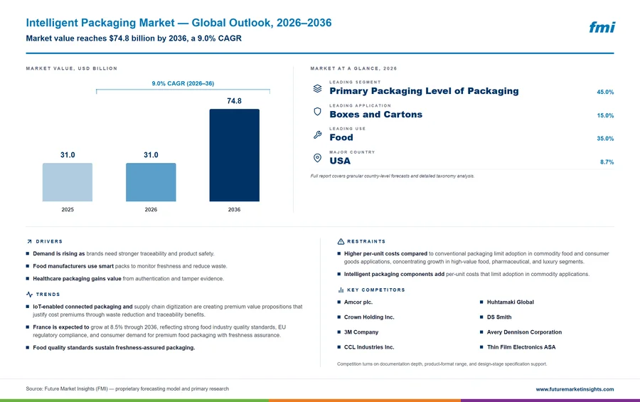 Intelligent Packaging Market